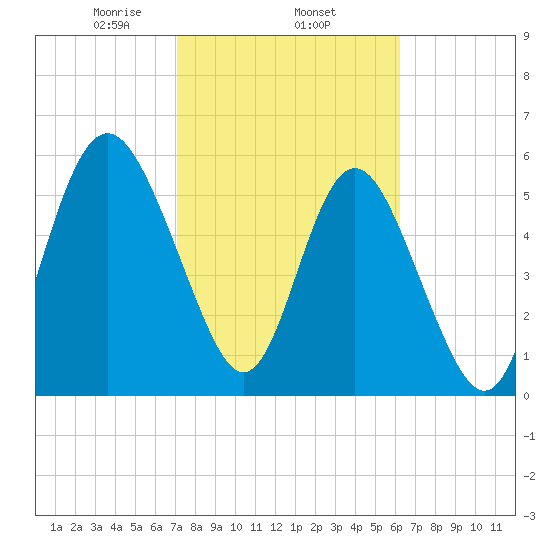 Daymark 173 tide chart for Wednesday, February 15, 2023
