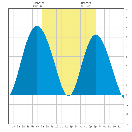 Daymark 173 tide chart for Friday, February 17, 2023