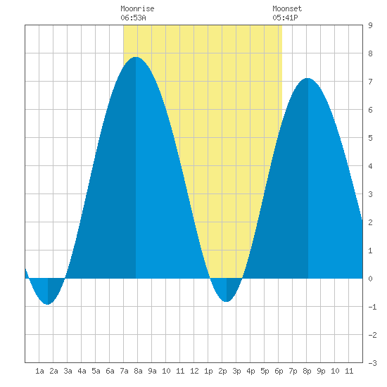 Daymark 173 tide chart for Sunday, February 19, 2023