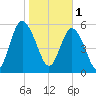 Daymark 173 tide chart for Wednesday, February 1, 2023