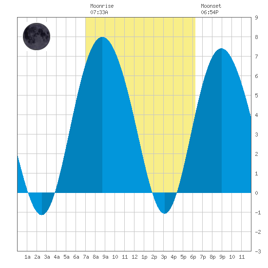 Daymark 173 tide chart for Monday, February 20, 2023