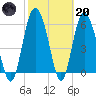 Daymark 173 tide chart for Monday, February 20, 2023