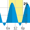 Daymark 173 tide chart for Tuesday, February 21, 2023