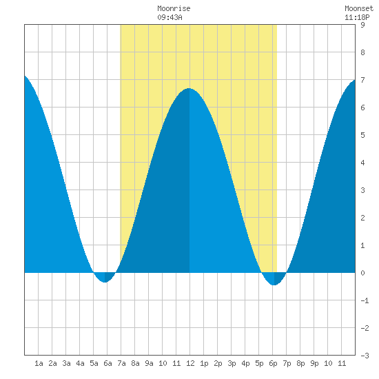 Daymark 173 tide chart for Friday, February 24, 2023