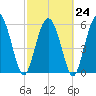 Daymark 173 tide chart for Friday, February 24, 2023
