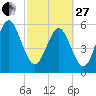 Daymark 173 tide chart for Monday, February 27, 2023