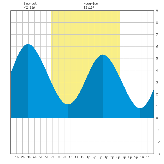 Daymark 173 tide chart for Tuesday, February 28, 2023