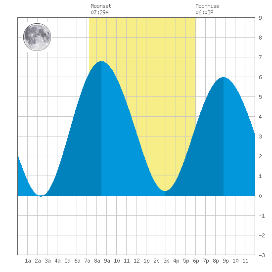 Daymark 173 tide chart for Sunday, February 5, 2023