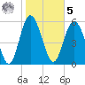 Daymark 173 tide chart for Sunday, February 5, 2023
