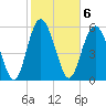 Daymark 173 tide chart for Monday, February 6, 2023