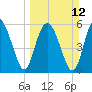Daymark 173 tide chart for Sunday, March 12, 2023