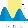 Daymark 173 tide chart for Wednesday, March 1, 2023