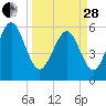 Daymark 173 tide chart for Tuesday, March 28, 2023