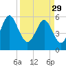 Daymark 173 tide chart for Wednesday, March 29, 2023