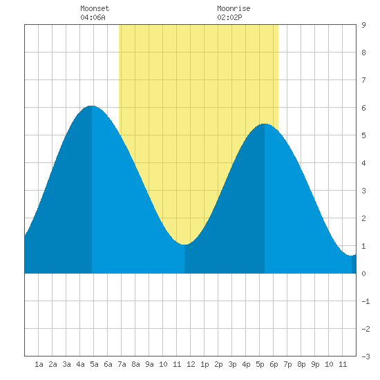 Daymark 173 tide chart for Thursday, March 2, 2023
