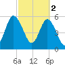 Daymark 173 tide chart for Thursday, March 2, 2023