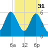 Daymark 173 tide chart for Friday, March 31, 2023