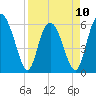Daymark 173 tide chart for Monday, April 10, 2023