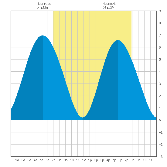 Daymark 173 tide chart for Saturday, April 15, 2023