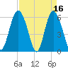 Daymark 173 tide chart for Sunday, April 16, 2023