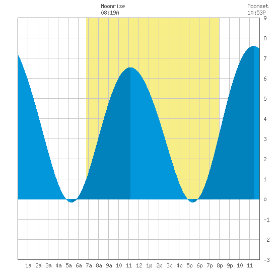 Daymark 173 tide chart for Saturday, April 22, 2023