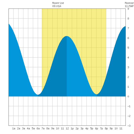 Daymark 173 tide chart for Sunday, April 23, 2023