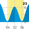 Daymark 173 tide chart for Sunday, April 23, 2023