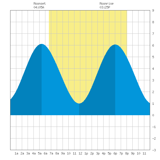 Daymark 173 tide chart for Sunday, April 30, 2023