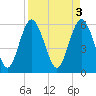 Daymark 173 tide chart for Monday, April 3, 2023