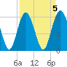 Daymark 173 tide chart for Wednesday, April 5, 2023