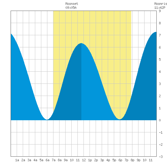 Daymark 173 tide chart for Sunday, April 9, 2023