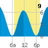 Daymark 173 tide chart for Sunday, April 9, 2023
