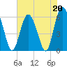 Daymark 173 tide chart for Saturday, May 20, 2023