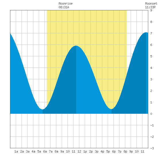 Daymark 173 tide chart for Monday, May 22, 2023