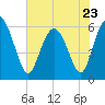 Daymark 173 tide chart for Tuesday, May 23, 2023