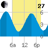 Daymark 173 tide chart for Saturday, May 27, 2023