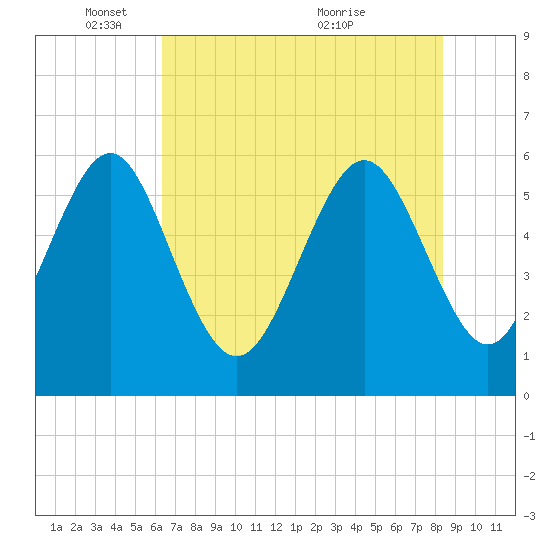Daymark 173 tide chart for Sunday, May 28, 2023