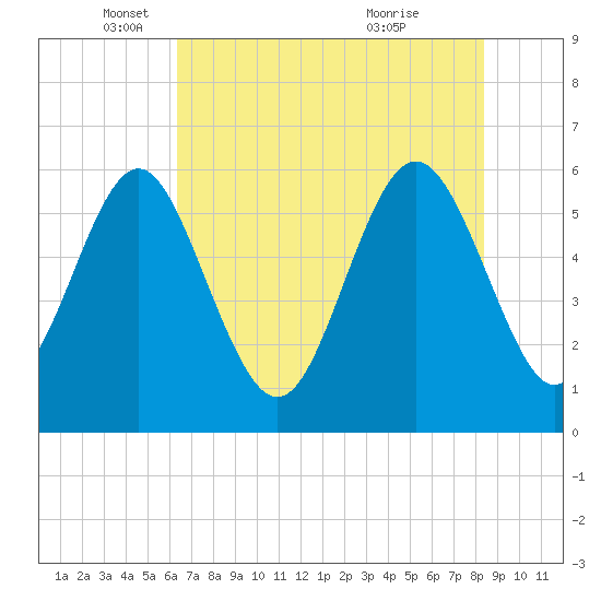 Daymark 173 tide chart for Monday, May 29, 2023