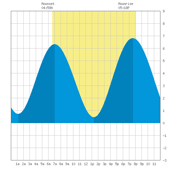 Daymark 173 tide chart for Tuesday, May 2, 2023