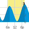 Daymark 173 tide chart for Wednesday, May 3, 2023