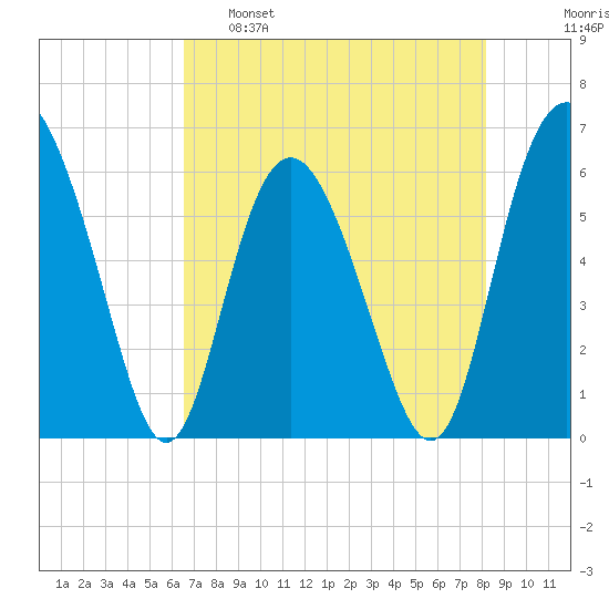 Daymark 173 tide chart for Monday, May 8, 2023