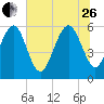 Daymark 173 tide chart for Monday, June 26, 2023