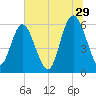 Daymark 173 tide chart for Thursday, June 29, 2023