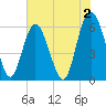 Daymark 173 tide chart for Friday, June 2, 2023