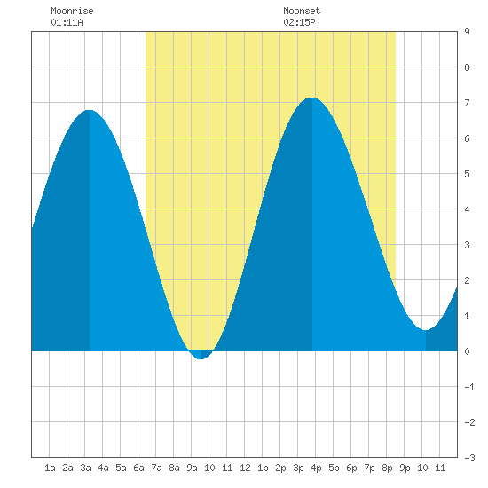 Daymark 173 tide chart for Monday, July 10, 2023