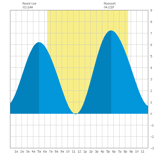 Daymark 173 tide chart for Wednesday, July 12, 2023