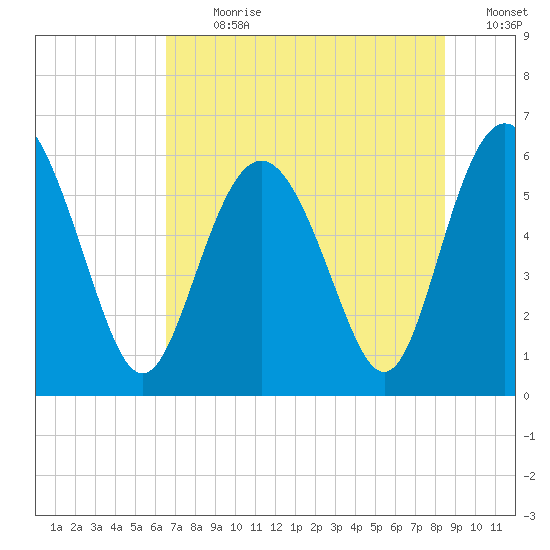 Daymark 173 tide chart for Thursday, July 20, 2023
