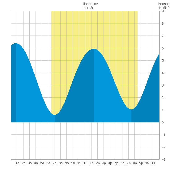 Daymark 173 tide chart for Sunday, July 23, 2023