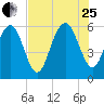 Daymark 173 tide chart for Tuesday, July 25, 2023