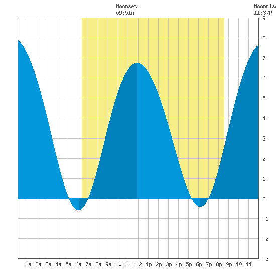Daymark 173 tide chart for Thursday, July 6, 2023